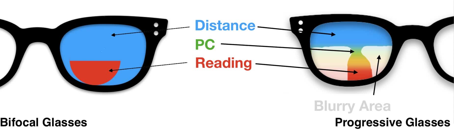 no line progressive lenses