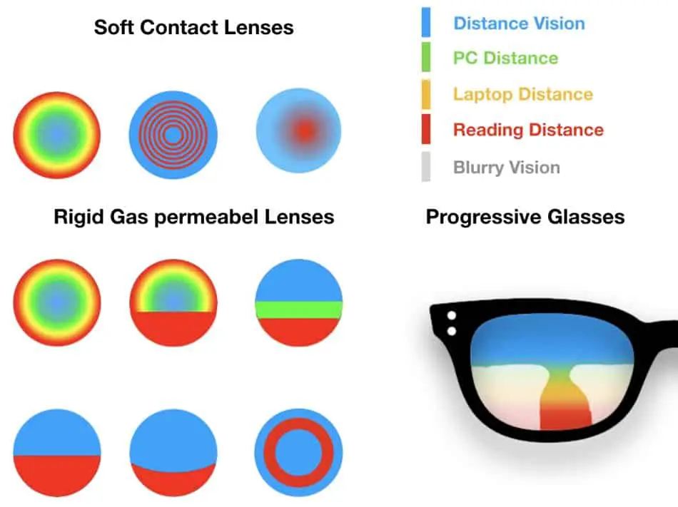 Decision Guide Progressive Glasses Vs Multifocal Contacts 