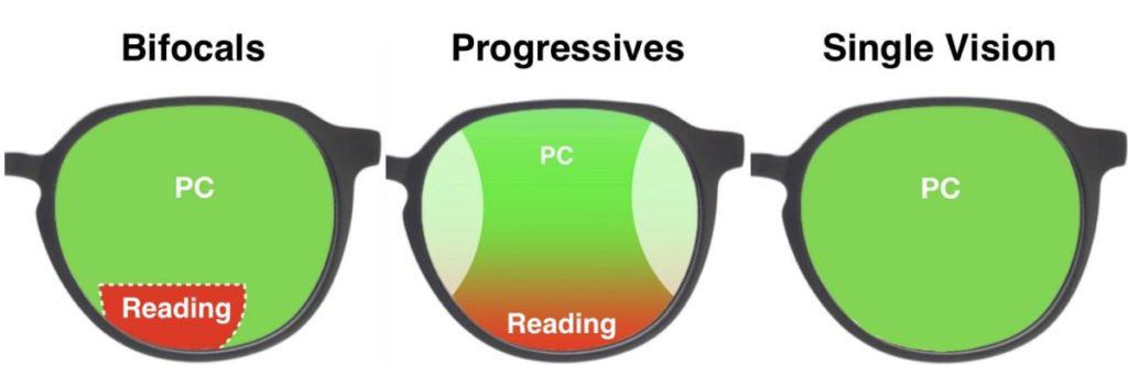 What Are Computer Progressive Glasses