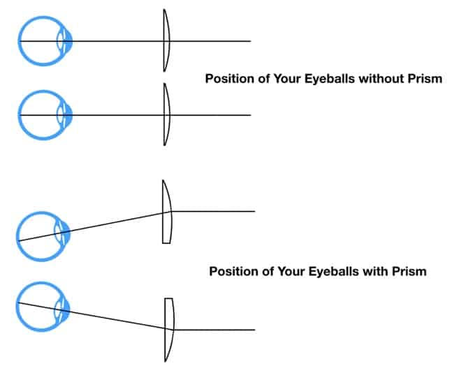 Progressive lenses with prism [What to expect]