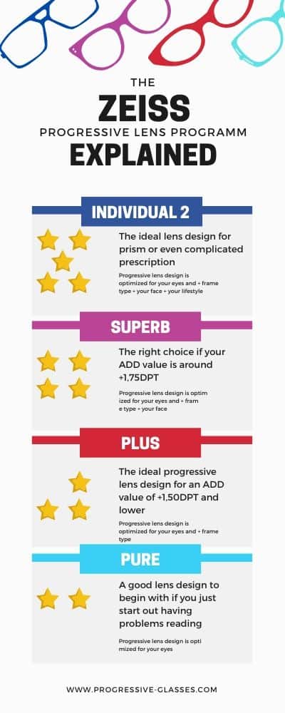 Zeiss Progressive Lenses Chart