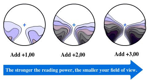The picture shows different fields of view in progressive lenses depending on how much Add value is in the lens.