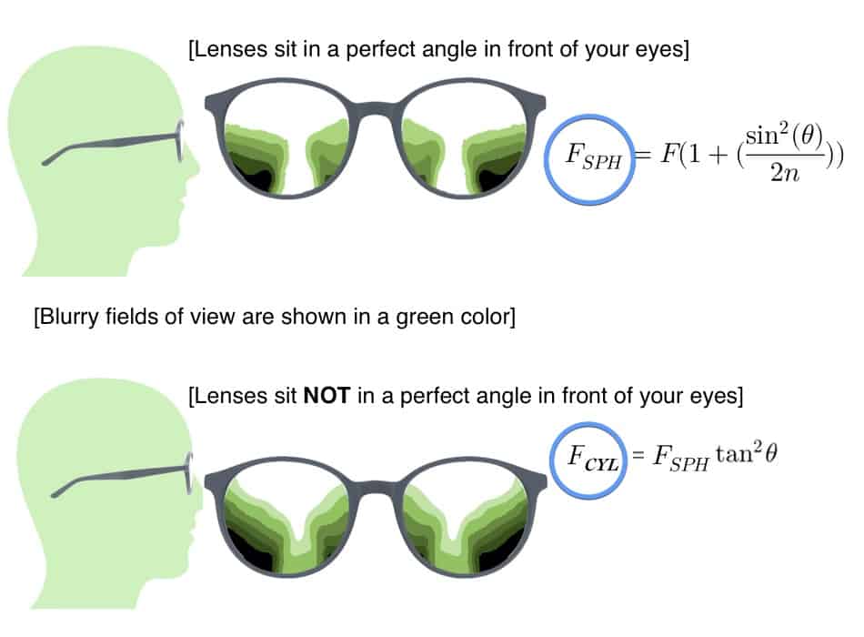 wide angle progressive lenses