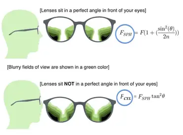 Which Frames Are Best For Progressive Lenses
