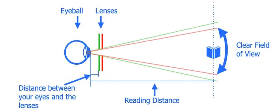 How Wide Is The Field Of View In Progressive Lenses?