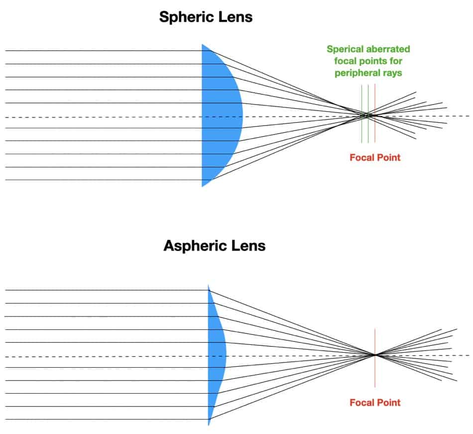 THe picture shows the focal point of a aspheric lens compared to spheric lenses