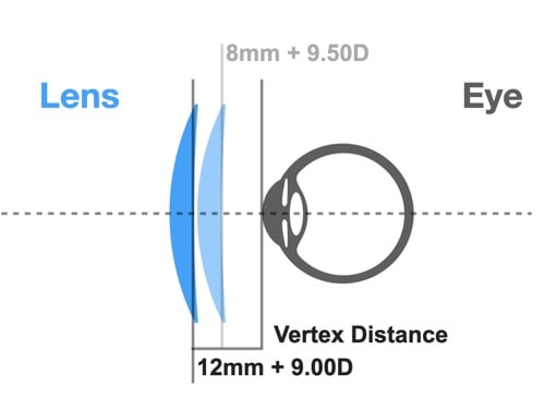 This image shows the vertex distance that influences how big the eyes look