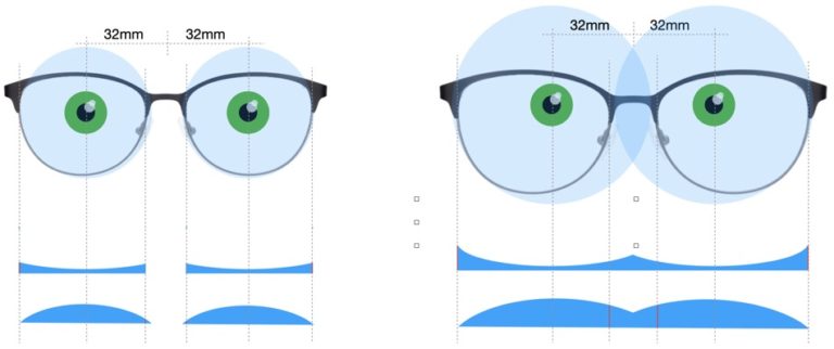 Thinnest Lenses Made In Combination With Favorable Frame Explained Progressive