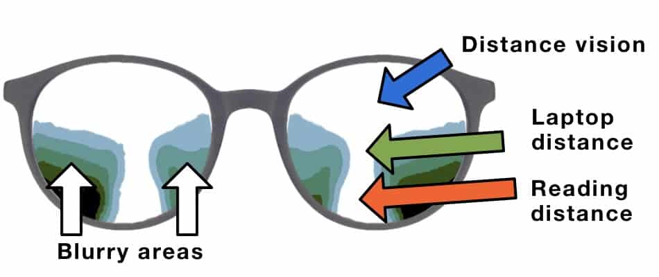 the picture shows different parts of a progressive lens design the true no line bifocals
