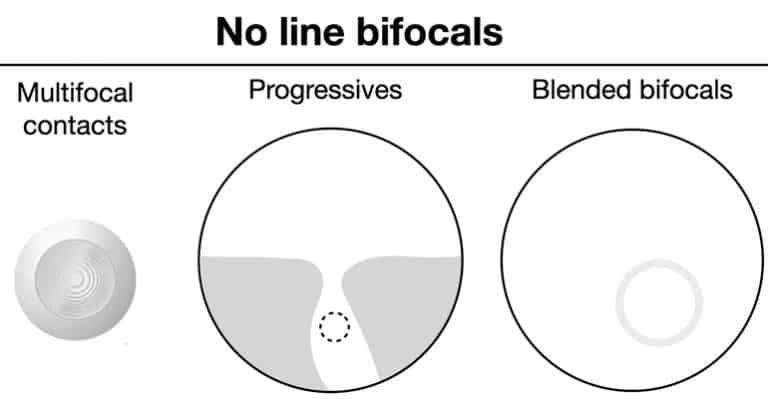 Are Progressive Lenses The Same As No Line Bifocals no line bifocals | progressive-glasses.com