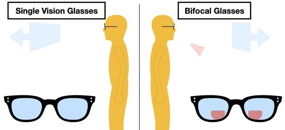Single Vision Vs Bifocal Lenses Explained With Examples